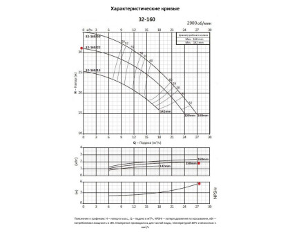 Насосный агрегат моноблочный фланцевый PURITY PSTC 32-160/22