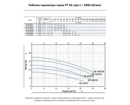 Циркуляционный насос In-Line PURITY PT 50-250/15