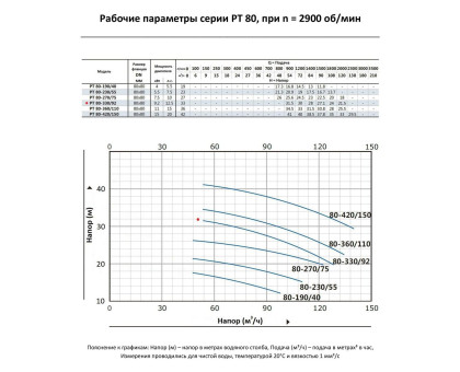 Циркуляционный насос In-Line PURITY PT 80-330/92