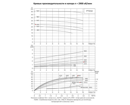 Циркуляционный насос In-Line PURITY PTD 32-25/2