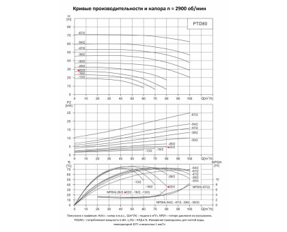 Циркуляционный насос In-Line PURITY PTD 80-22/2