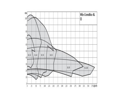 Насос консольно-моноблочный BL 100/165-30/2 PN16 3х400В/50 Гц Wilo 2786311