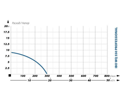Фекальный насосы IBO WQ 550 PROFESSIONAL