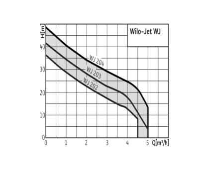 Насос самовсасывающий WJ 204 EM Wilo 4144401