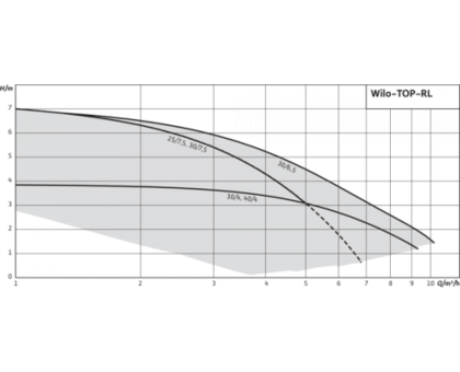 Насос циркуляционный с мокрым ротором TOP-RL 25/8,5 EM PN6/10 1х230В/50 Гц Wilo 2065523