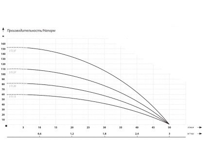 Скважинный насос IBO 3Ti 37 ( кабель 20 метров)