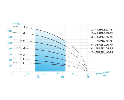 Насос скважинный Aquario ASP1Е-75-75 (кабель 1.5м)
